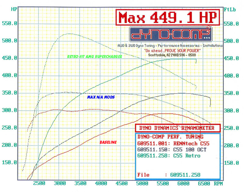 2005  Mercedes-Benz C55 AMG Dyno-Comp Supercharged Dyno Graph